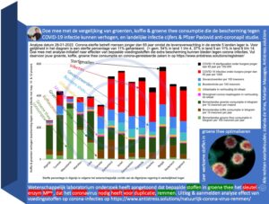 Registreer groente, koffie & groene thee consumptie